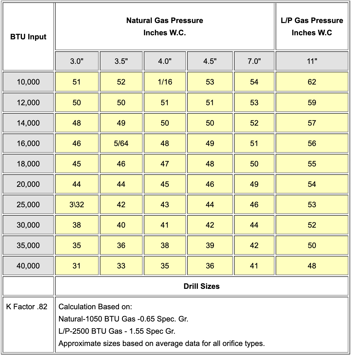 btu and oriface sizing guide